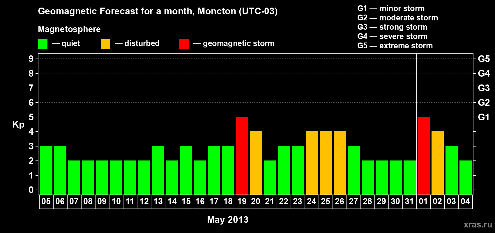 Forecast of the daily maximal value of geomagnetic index Kp for <b>1 month</b> (31 days) <b>from May 05, 2013 to Jun 04, 2013</b>