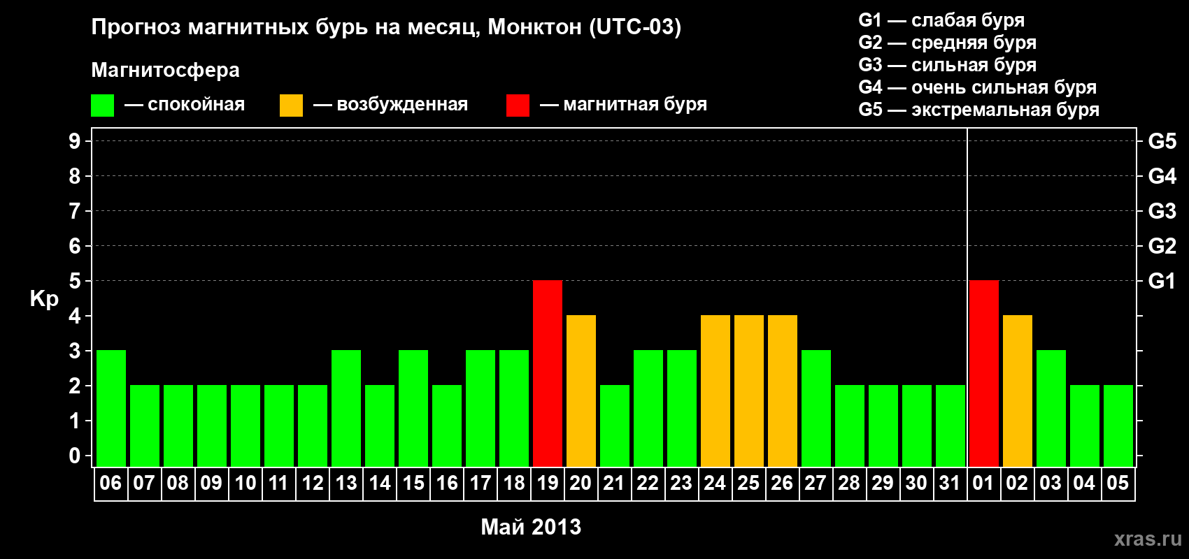 Прогноз максимального суточного геомагнитного индекса Kp на <b>1 месяц</b> (31 день) <b>с 06 мая по 05 июня 2013 г</b>