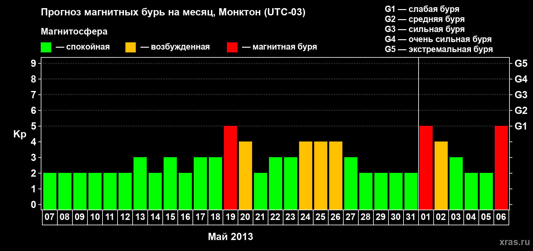 Прогноз максимального суточного геомагнитного индекса Kp на <b>1 месяц</b> (31 день) <b>с 07 мая по 06 июня 2013 г</b>