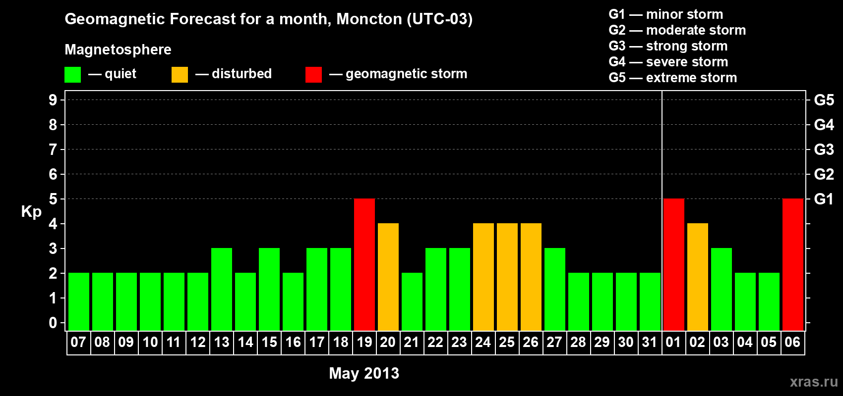 Forecast of the daily maximal value of geomagnetic index Kp for <b>1 month</b> (31 days) <b>from May 07, 2013 to Jun 06, 2013</b>