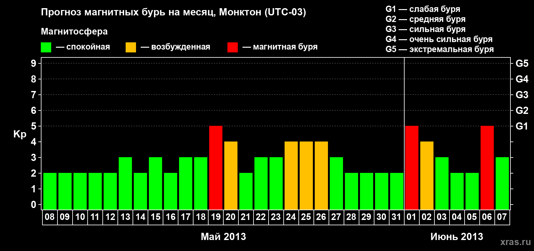 Прогноз максимального суточного геомагнитного индекса Kp на <b>1 месяц</b> (31 день) <b>с 08 мая по 07 июня 2013 г</b>