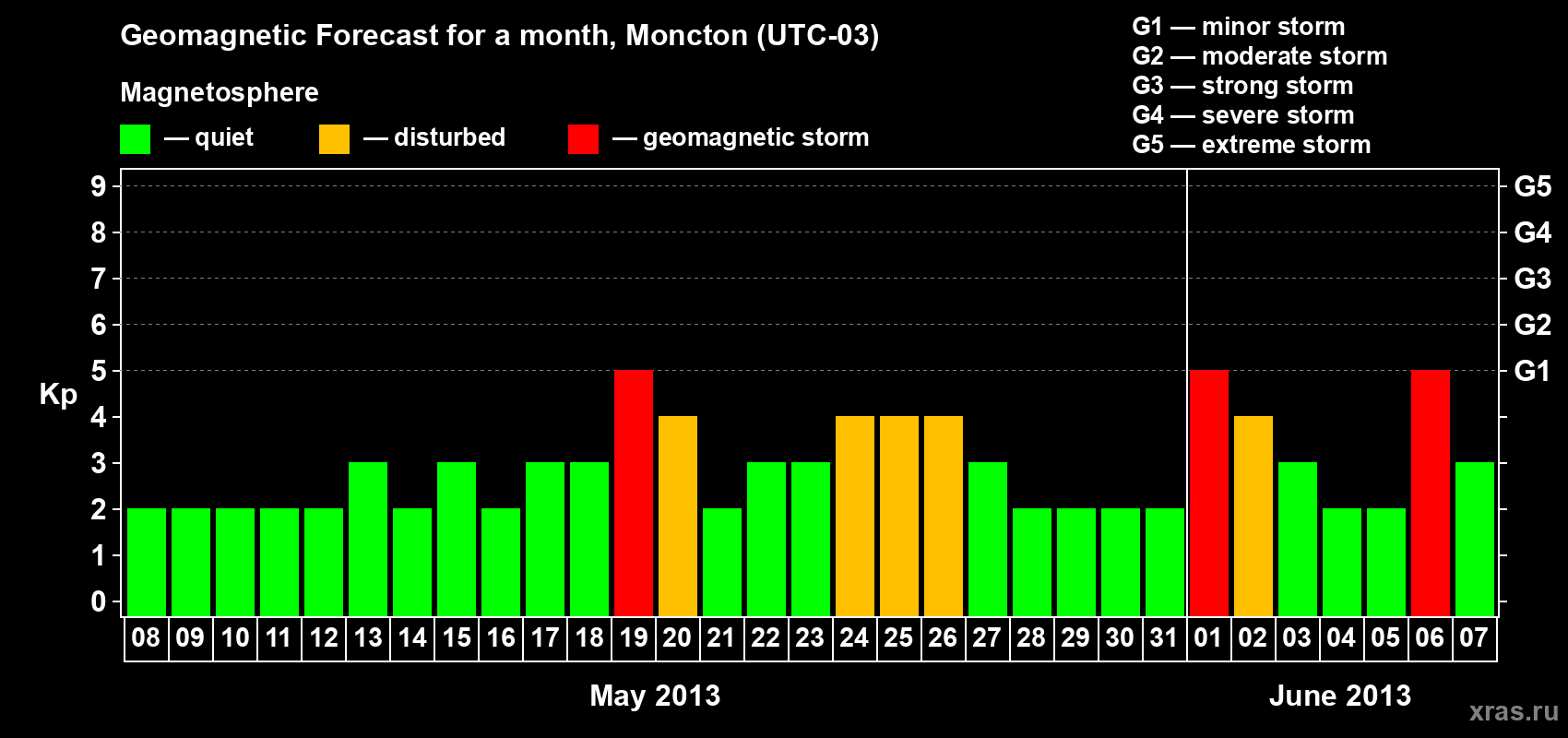 Forecast of the daily maximal value of geomagnetic index Kp for <b>1 month</b> (31 days) <b>from May 08, 2013 to Jun 07, 2013</b>
