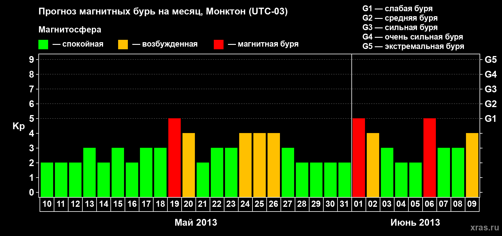 Прогноз максимального суточного геомагнитного индекса Kp на <b>1 месяц</b> (31 день) <b>с 10 мая по 09 июня 2013 г</b>