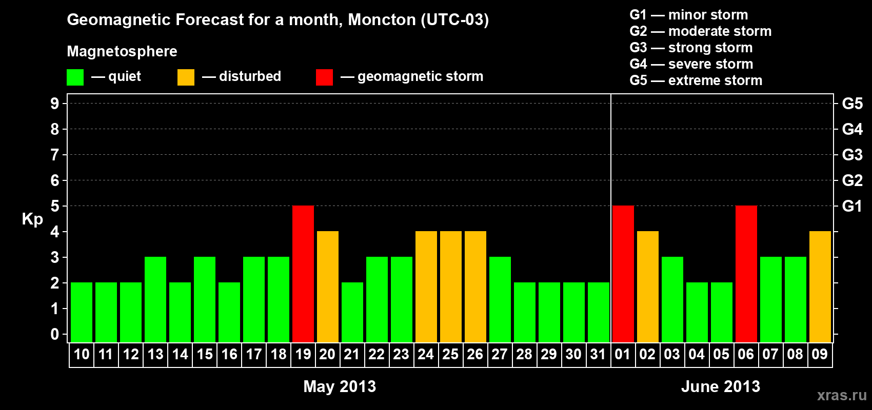 Forecast of the daily maximal value of geomagnetic index Kp for <b>1 month</b> (31 days) <b>from May 10, 2013 to Jun 09, 2013</b>