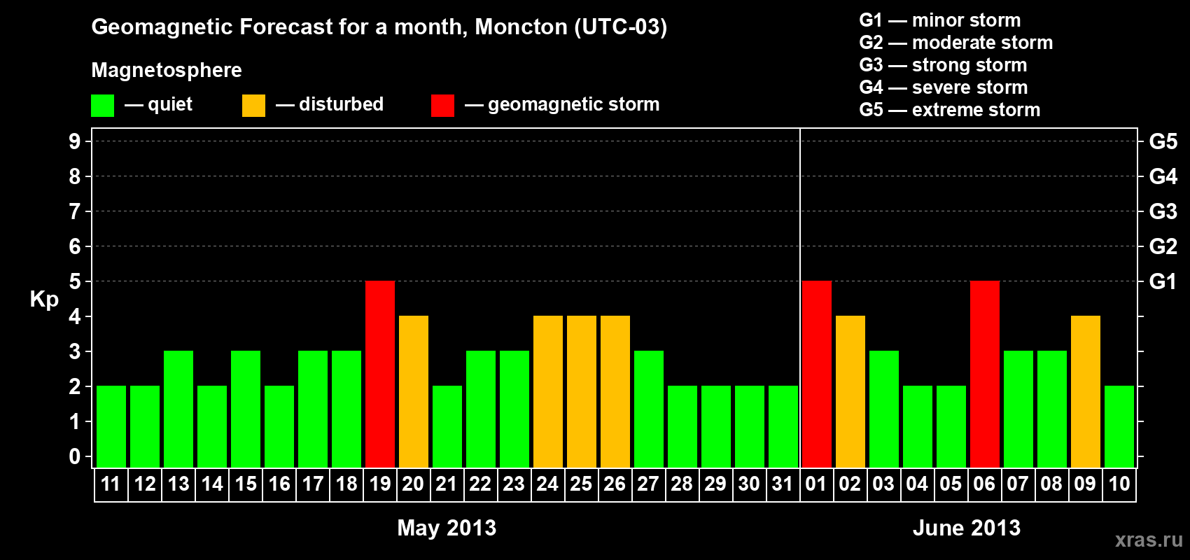 Forecast of the daily maximal value of geomagnetic index Kp for <b>1 month</b> (31 days) <b>from May 11, 2013 to Jun 10, 2013</b>