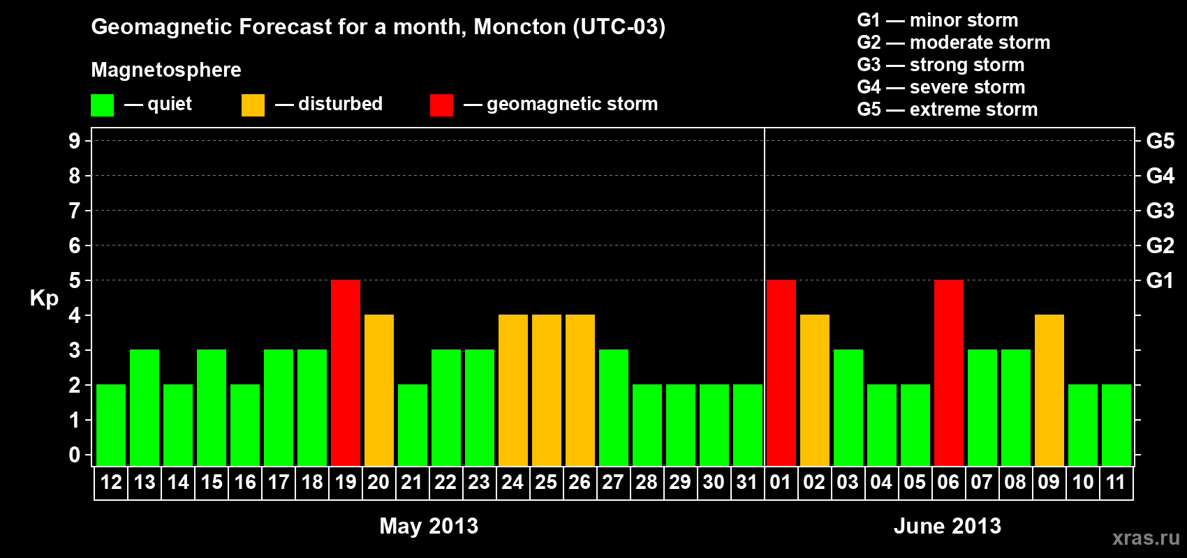 Forecast of the daily maximal value of geomagnetic index Kp for <b>1 month</b> (31 days) <b>from May 12, 2013 to Jun 11, 2013</b>