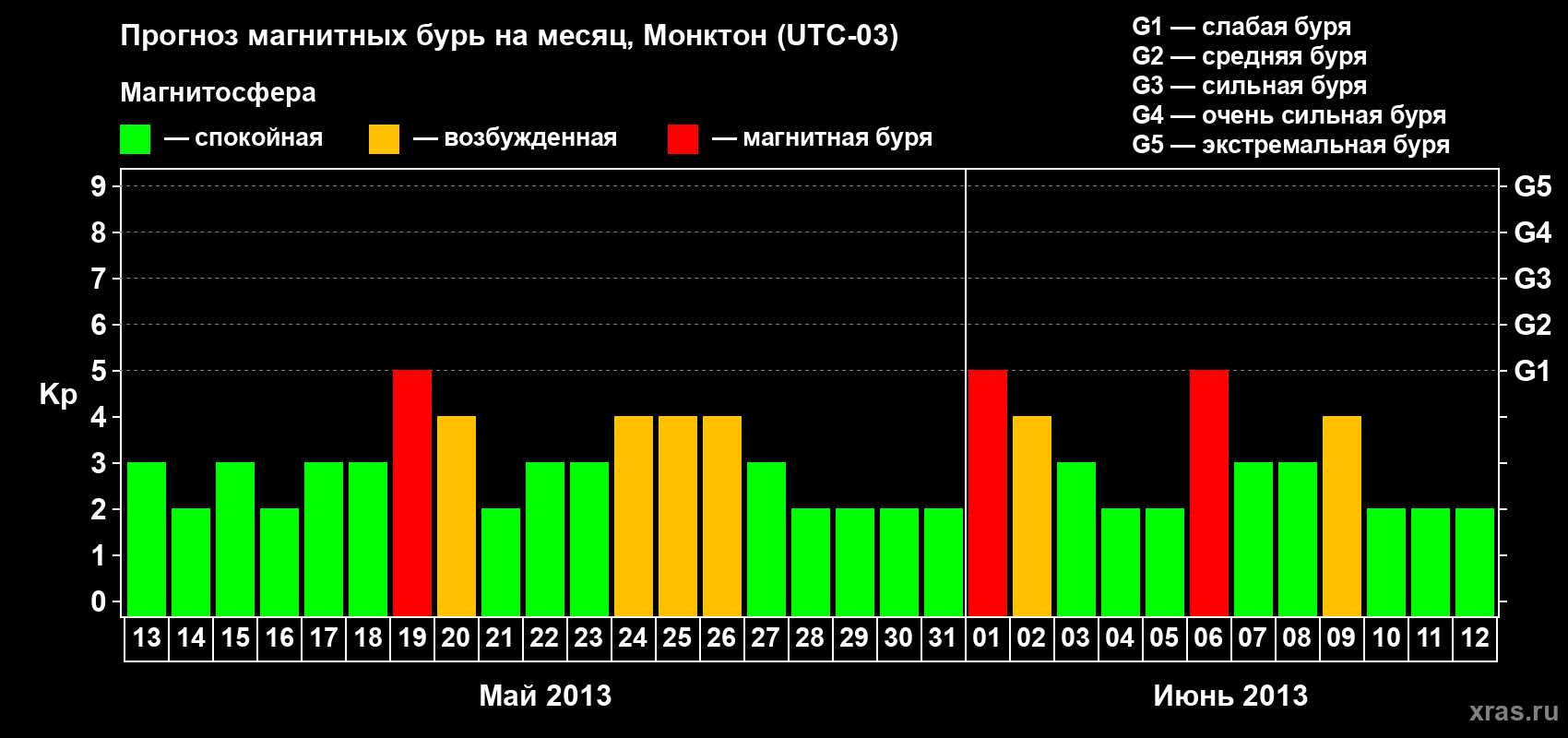 Прогноз максимального суточного геомагнитного индекса Kp на <b>1 месяц</b> (31 день) <b>с 13 мая по 12 июня 2013 г</b>