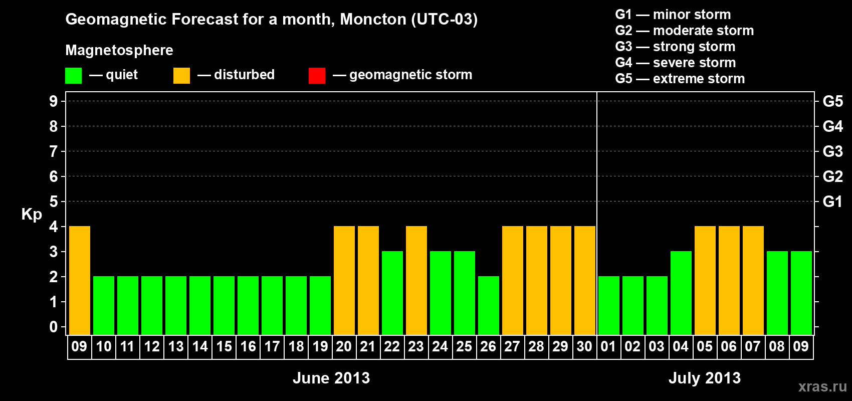 Forecast of the daily maximal value of geomagnetic index Kp for <b>1 month</b> (31 days) <b>from Jun 09, 2013 to Jul 09, 2013</b>