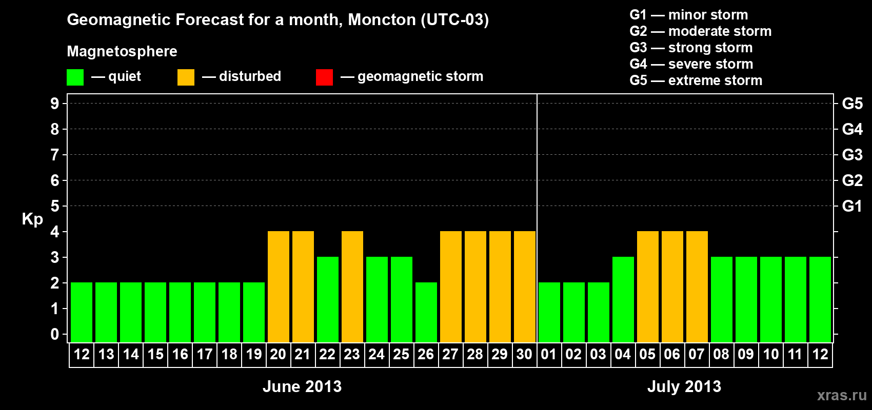 Forecast of the daily maximal value of geomagnetic index Kp for <b>1 month</b> (31 days) <b>from Jun 12, 2013 to Jul 12, 2013</b>