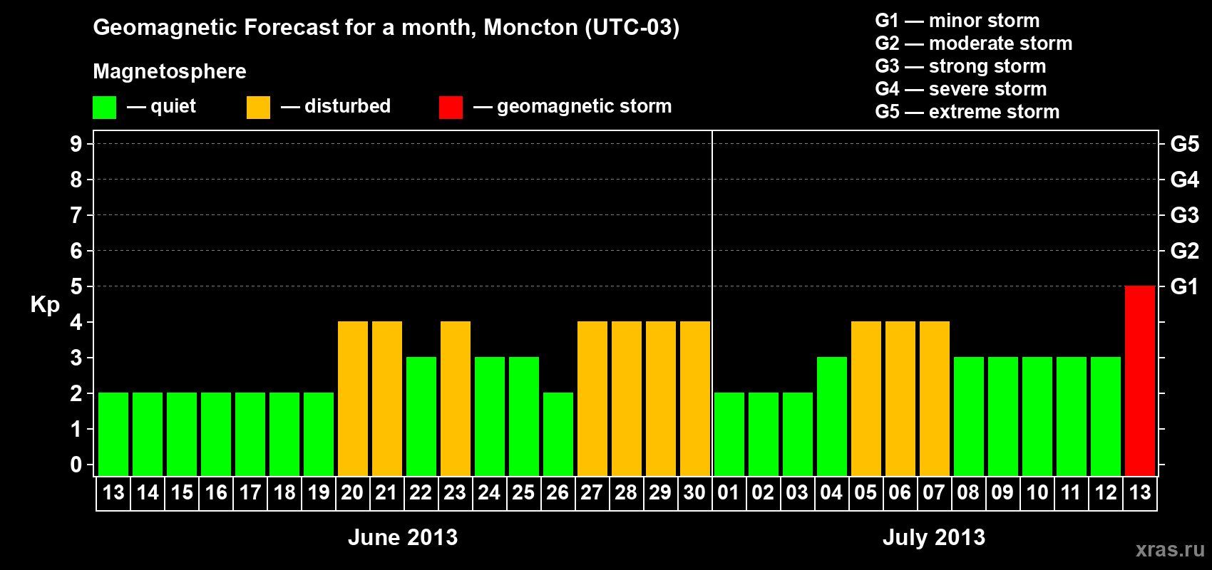 Forecast of the daily maximal value of geomagnetic index Kp for <b>1 month</b> (31 days) <b>from Jun 13, 2013 to Jul 13, 2013</b>