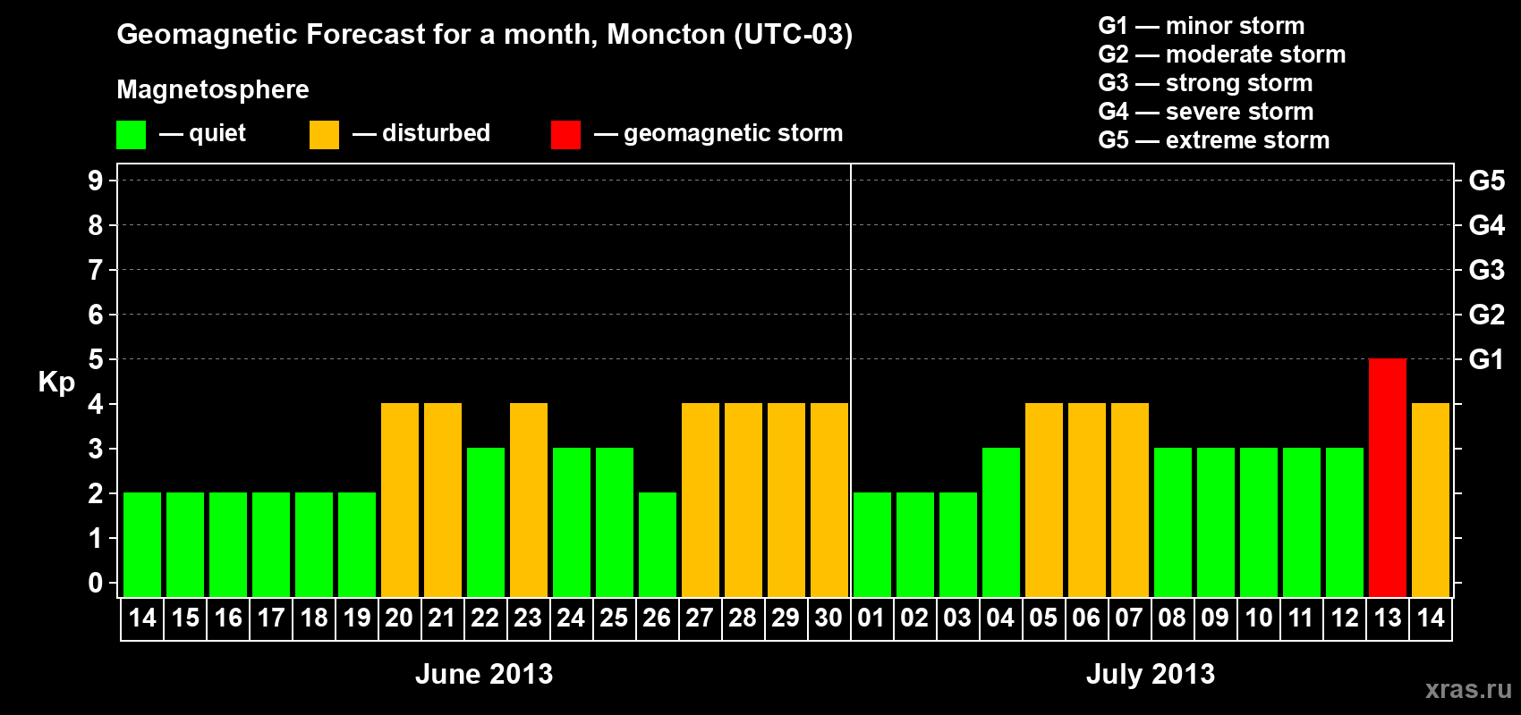 Forecast of the daily maximal value of geomagnetic index Kp for <b>1 month</b> (31 days) <b>from Jun 14, 2013 to Jul 14, 2013</b>