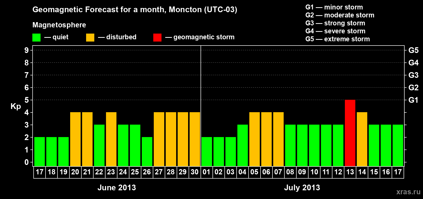 Forecast of the daily maximal value of geomagnetic index Kp for <b>1 month</b> (31 days) <b>from Jun 17, 2013 to Jul 17, 2013</b>