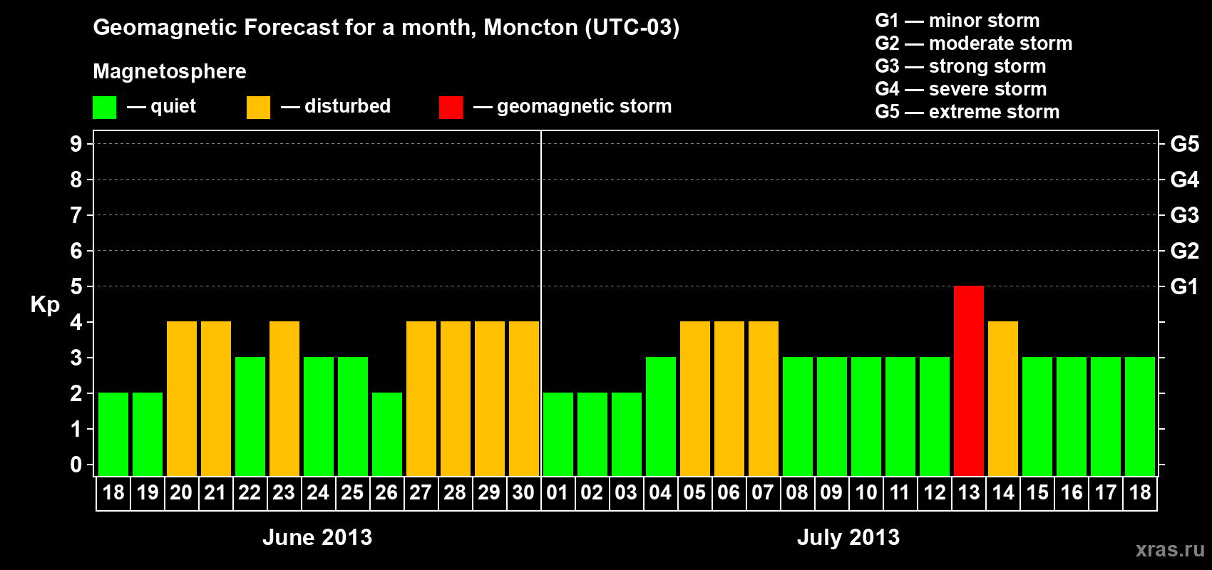 Forecast of the daily maximal value of geomagnetic index Kp for <b>1 month</b> (31 days) <b>from Jun 18, 2013 to Jul 18, 2013</b>