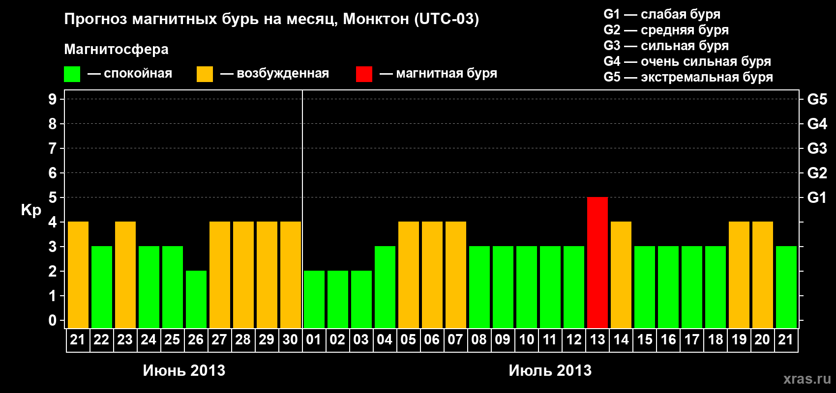 Прогноз максимального суточного геомагнитного индекса Kp на <b>1 месяц</b> (31 день) <b>с 21 июня по 21 июля 2013 г</b>