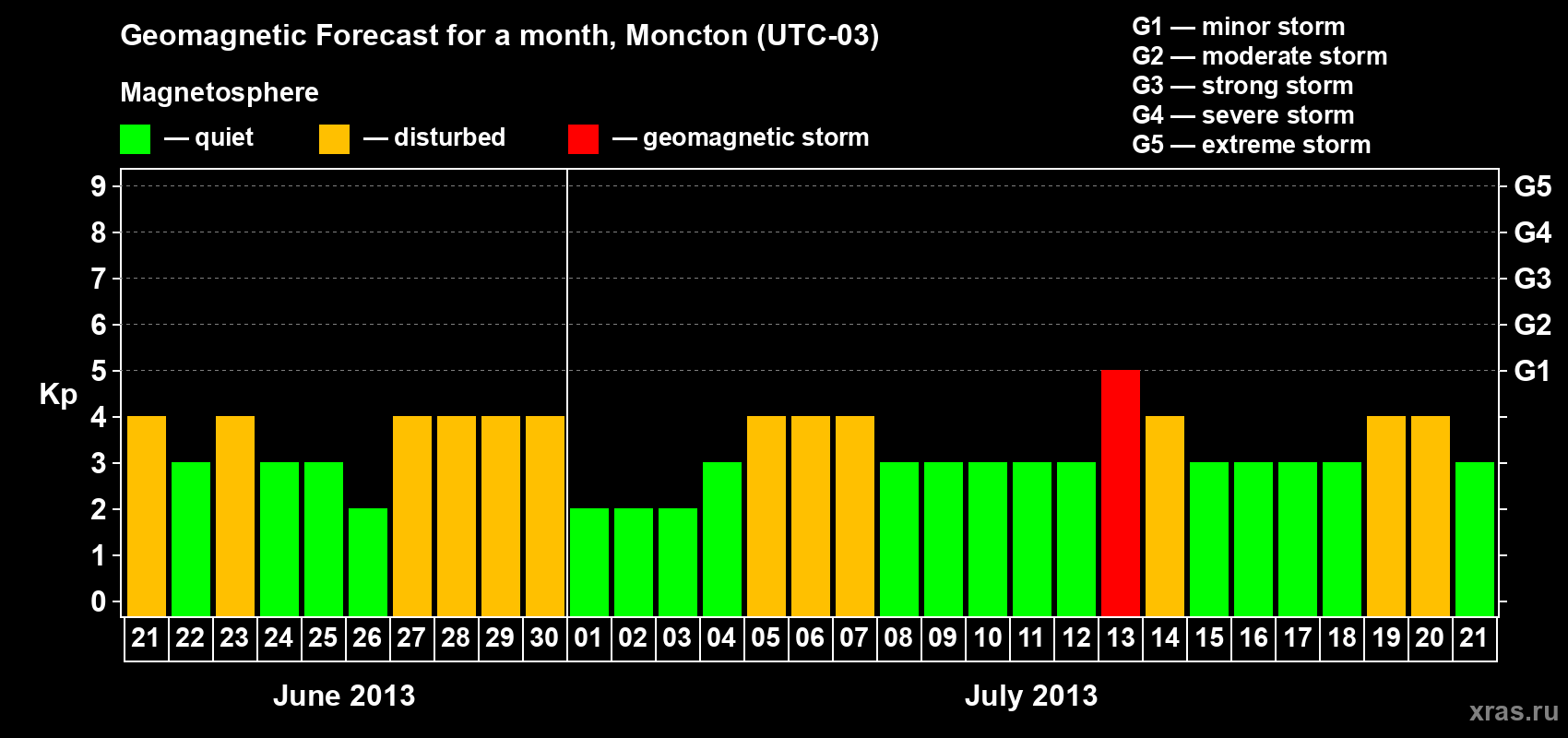 Forecast of the daily maximal value of geomagnetic index Kp for <b>1 month</b> (31 days) <b>from Jun 21, 2013 to Jul 21, 2013</b>