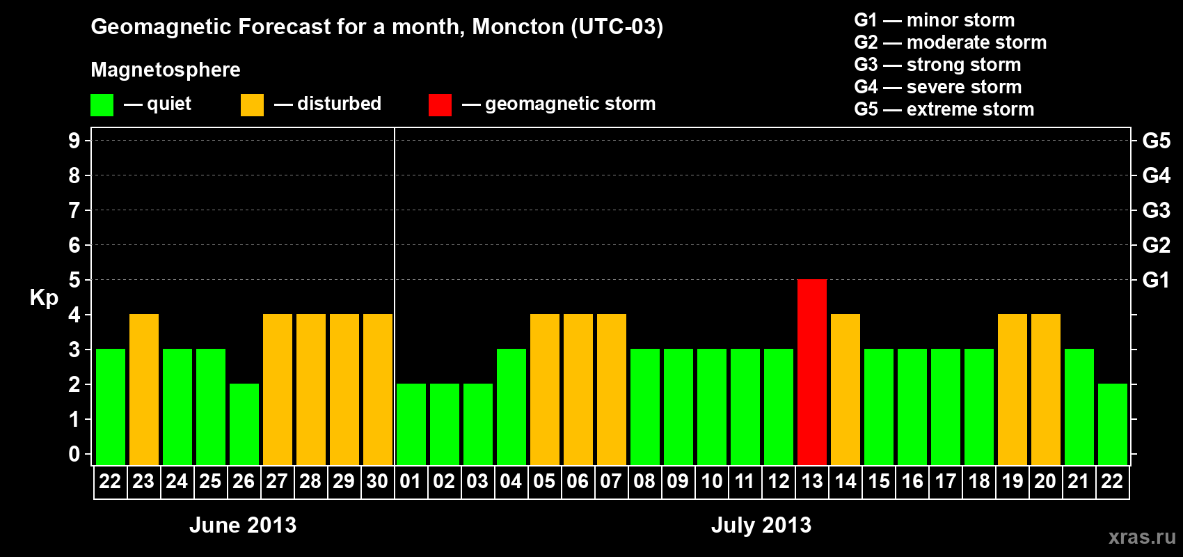 Forecast of the daily maximal value of geomagnetic index Kp for <b>1 month</b> (31 days) <b>from Jun 22, 2013 to Jul 22, 2013</b>