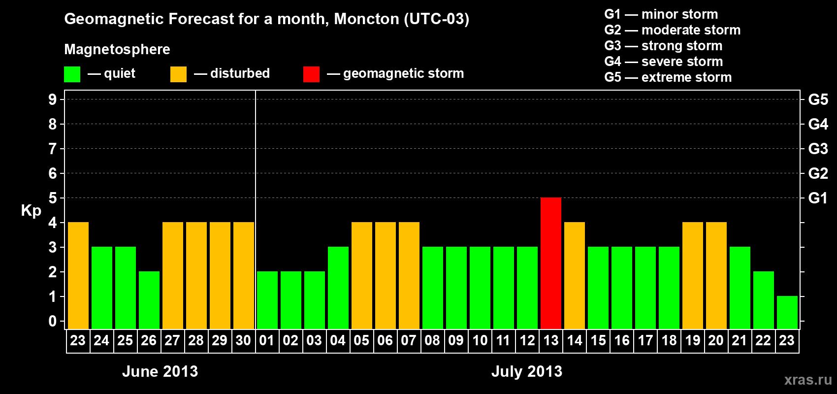 Forecast of the daily maximal value of geomagnetic index Kp for <b>1 month</b> (31 days) <b>from Jun 23, 2013 to Jul 23, 2013</b>