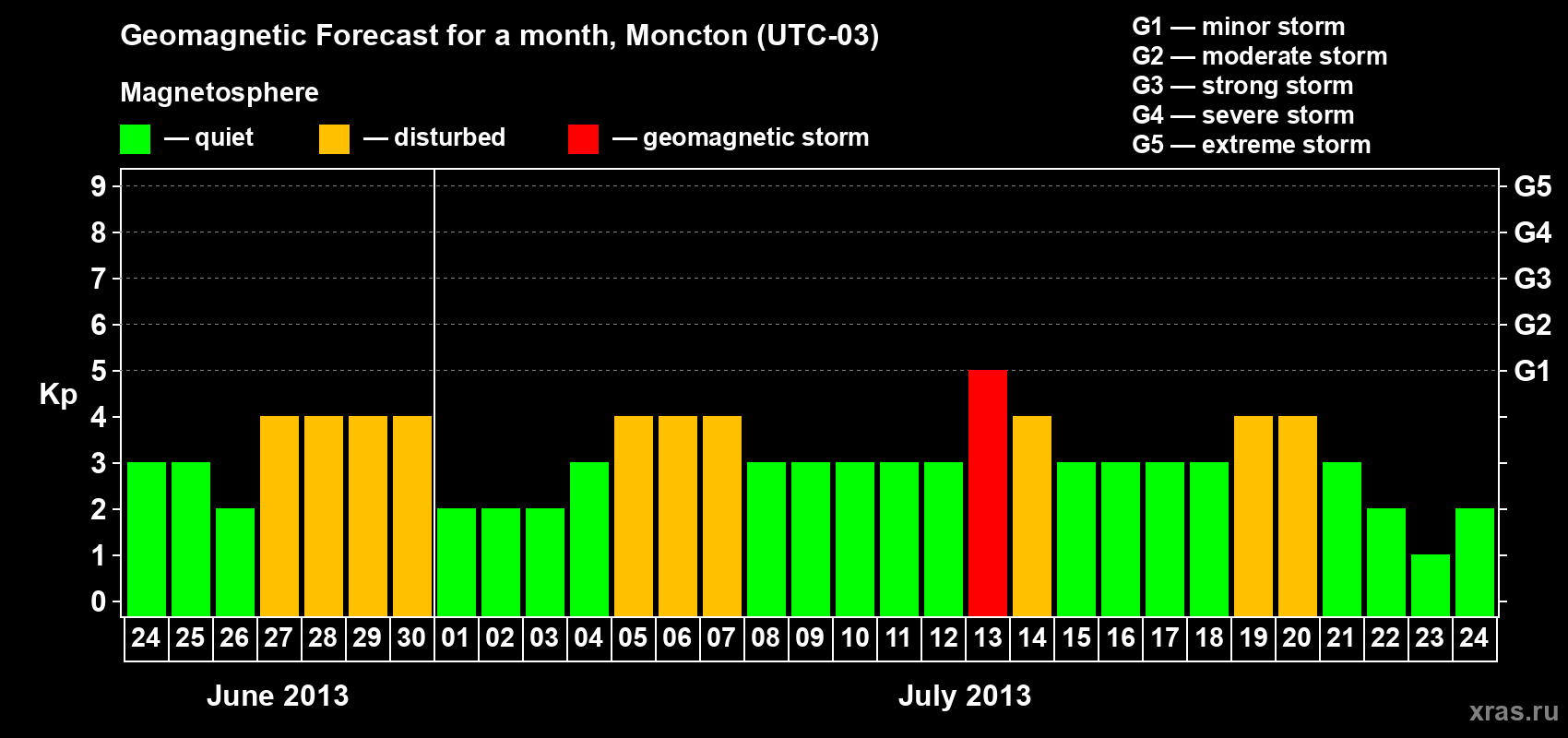 Forecast of the daily maximal value of geomagnetic index Kp for <b>1 month</b> (31 days) <b>from Jun 24, 2013 to Jul 24, 2013</b>