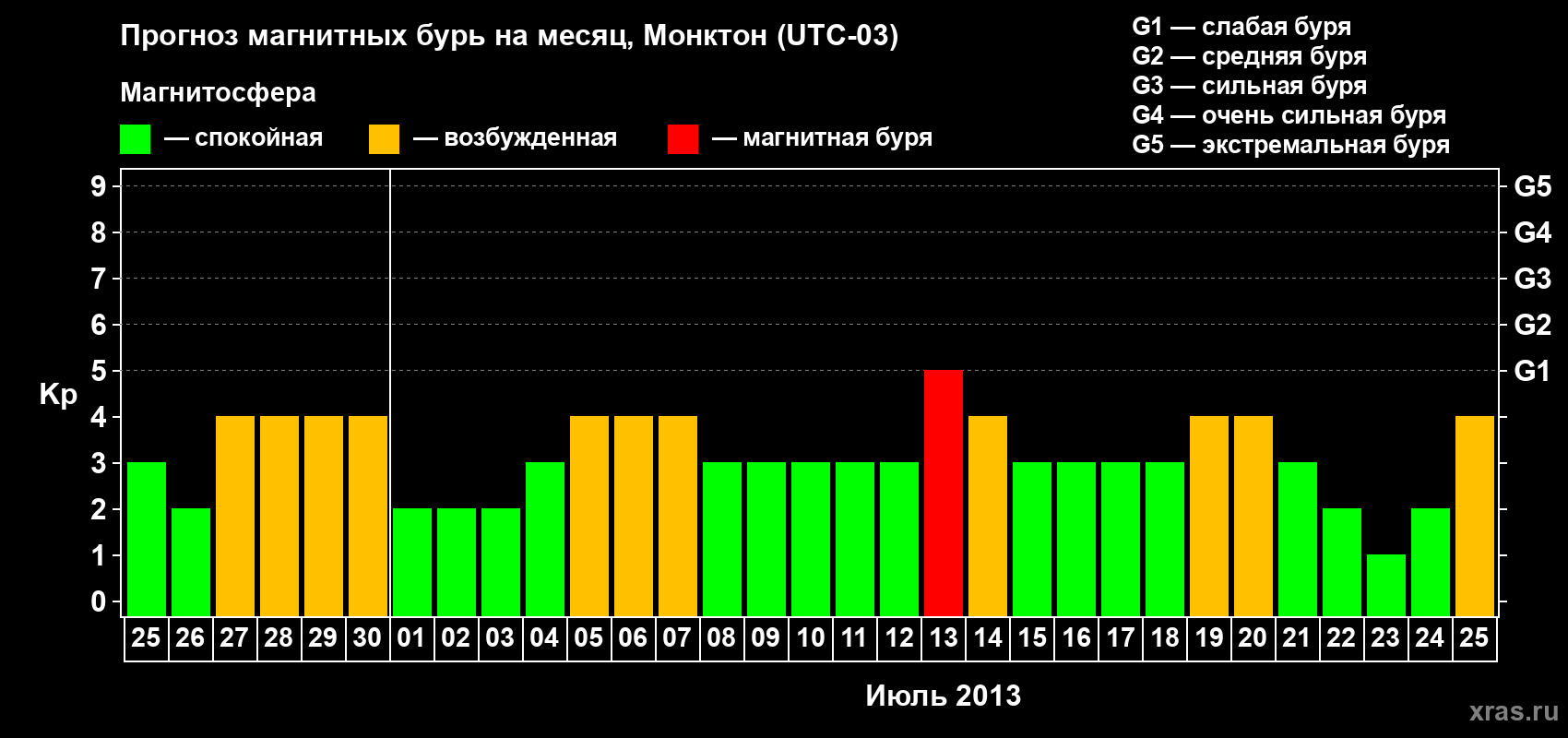 Прогноз максимального суточного геомагнитного индекса Kp на <b>1 месяц</b> (31 день) <b>с 25 июня по 25 июля 2013 г</b>