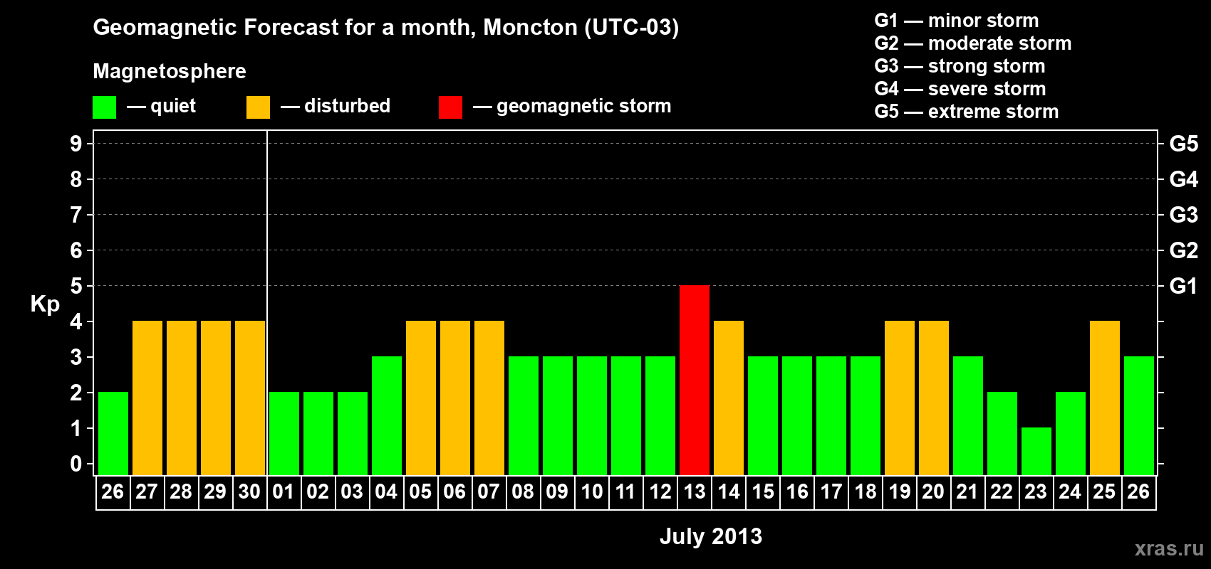 Forecast of the daily maximal value of geomagnetic index Kp for <b>1 month</b> (31 days) <b>from Jun 26, 2013 to Jul 26, 2013</b>