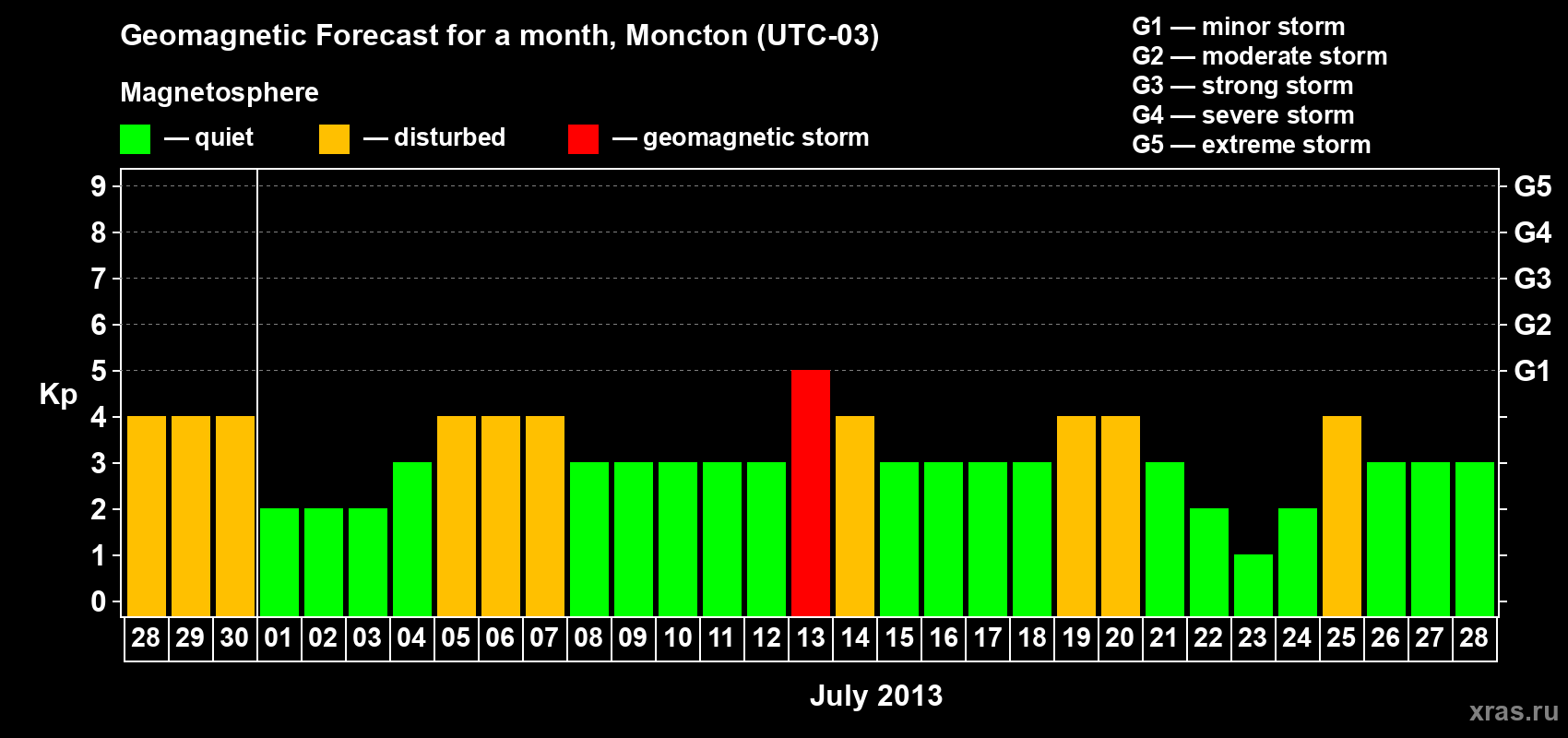 Forecast of the daily maximal value of geomagnetic index Kp for <b>1 month</b> (31 days) <b>from Jun 28, 2013 to Jul 28, 2013</b>