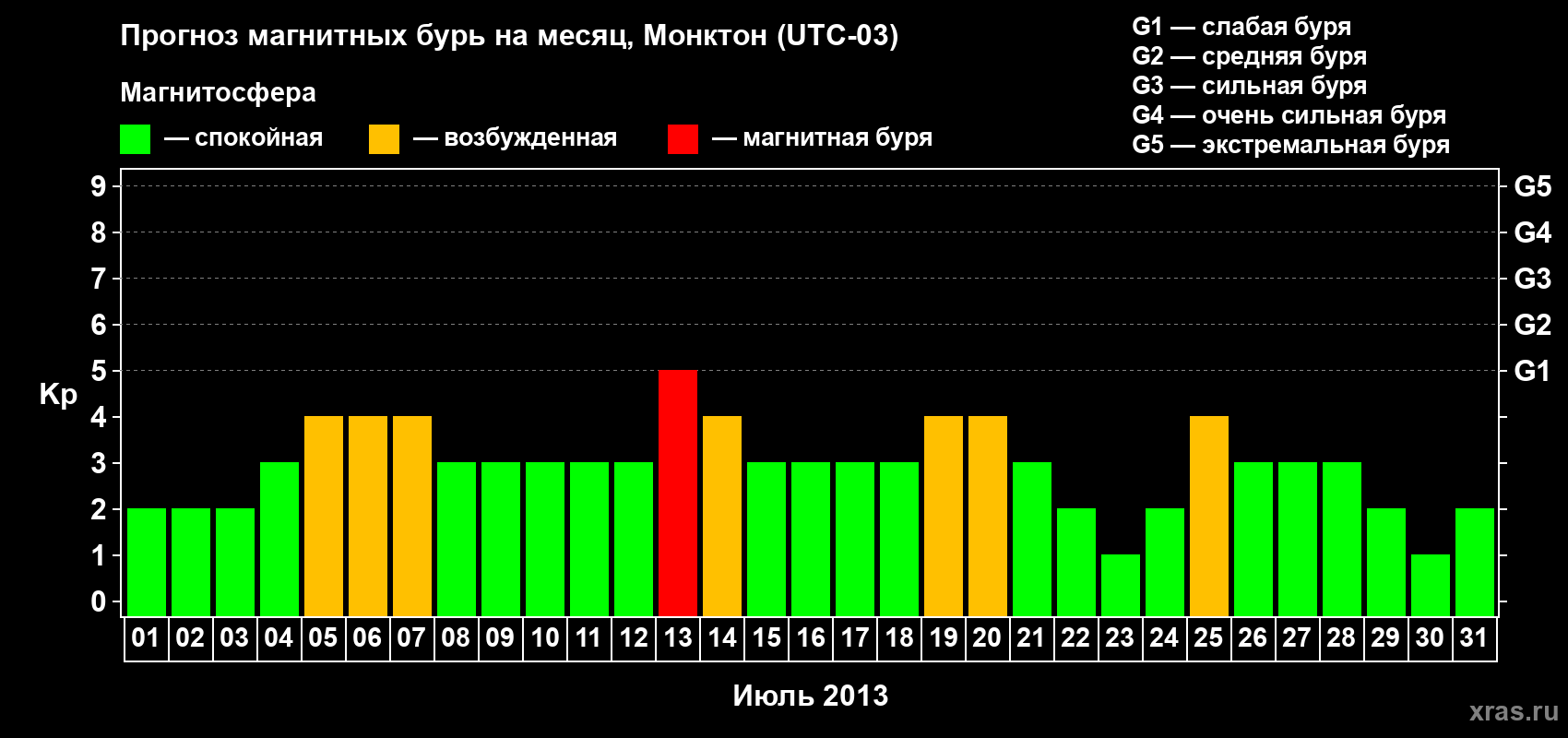 Прогноз максимального суточного геомагнитного индекса Kp на <b>1 месяц</b> (31 день) <b>с 01 июля по 31 июля 2013 г</b>