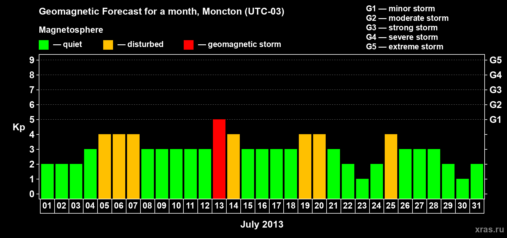 Forecast of the daily maximal value of geomagnetic index Kp for <b>1 month</b> (31 days) <b>from Jul 01, 2013 to Jul 31, 2013</b>