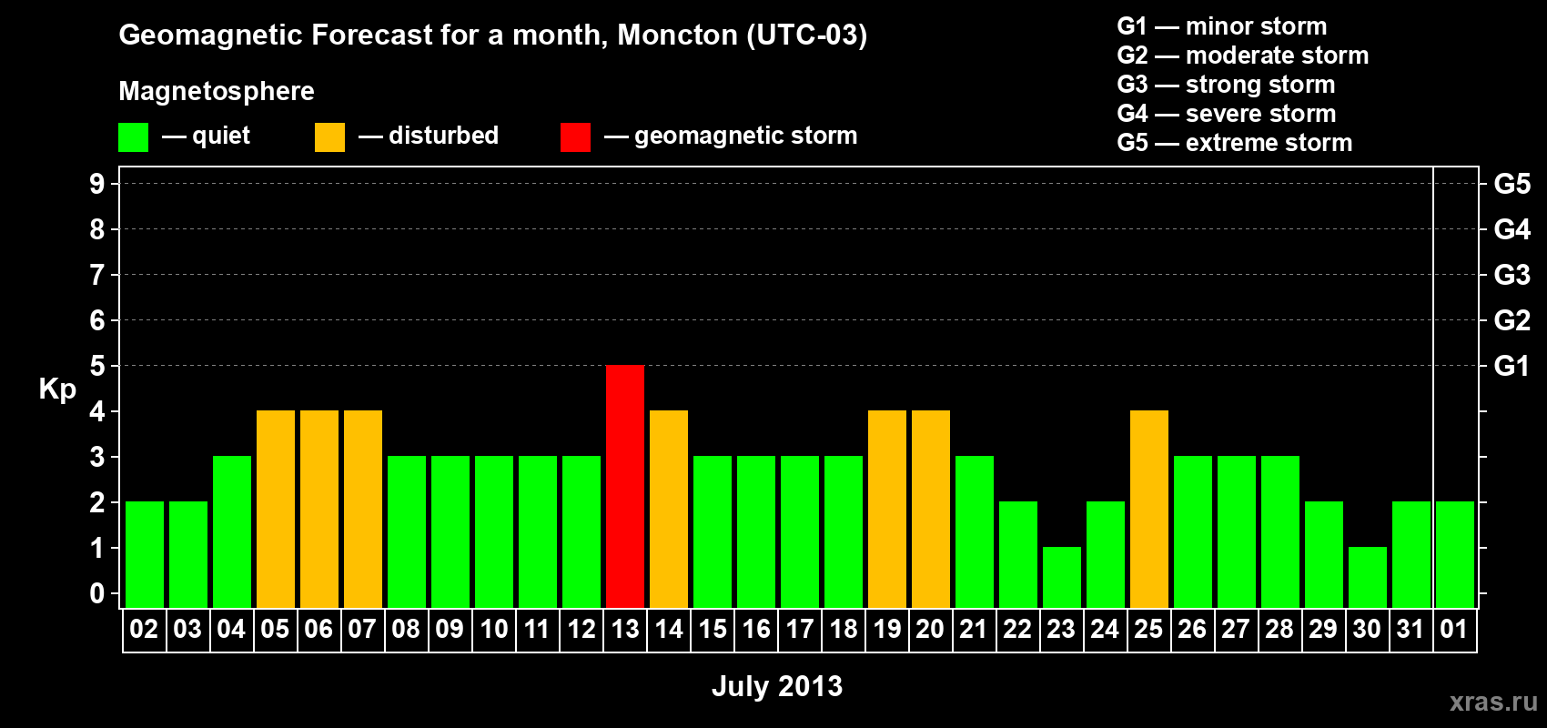 Forecast of the daily maximal value of geomagnetic index Kp for <b>1 month</b> (31 days) <b>from Jul 02, 2013 to Aug 01, 2013</b>