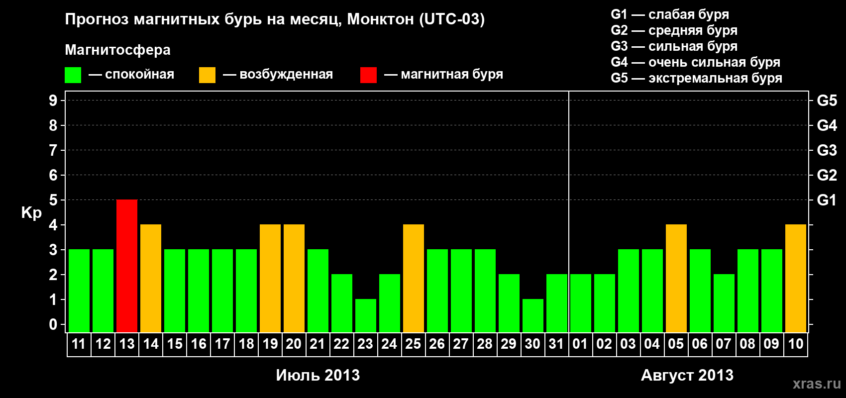 Прогноз максимального суточного геомагнитного индекса Kp на <b>1 месяц</b> (31 день) <b>с 11 июля по 10 августа 2013 г</b>