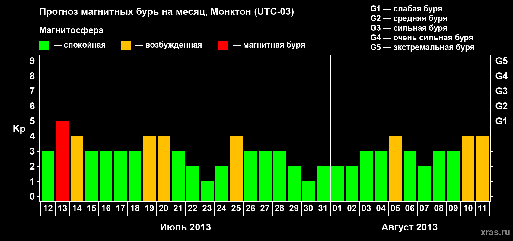 Прогноз максимального суточного геомагнитного индекса Kp на <b>1 месяц</b> (31 день) <b>с 12 июля по 11 августа 2013 г</b>