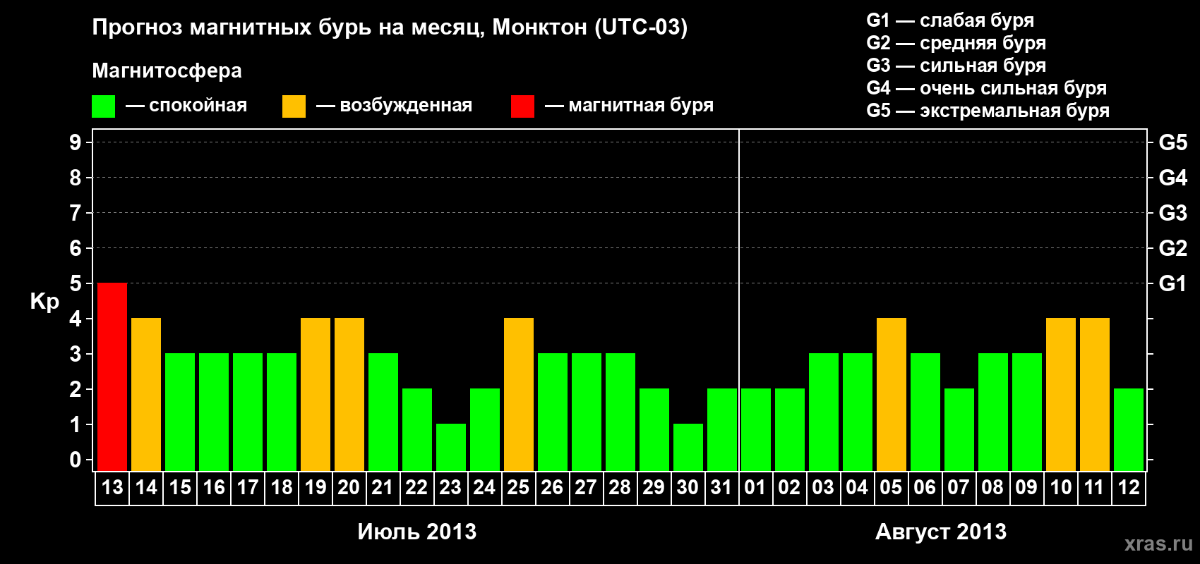 Прогноз максимального суточного геомагнитного индекса Kp на <b>1 месяц</b> (31 день) <b>с 13 июля по 12 августа 2013 г</b>