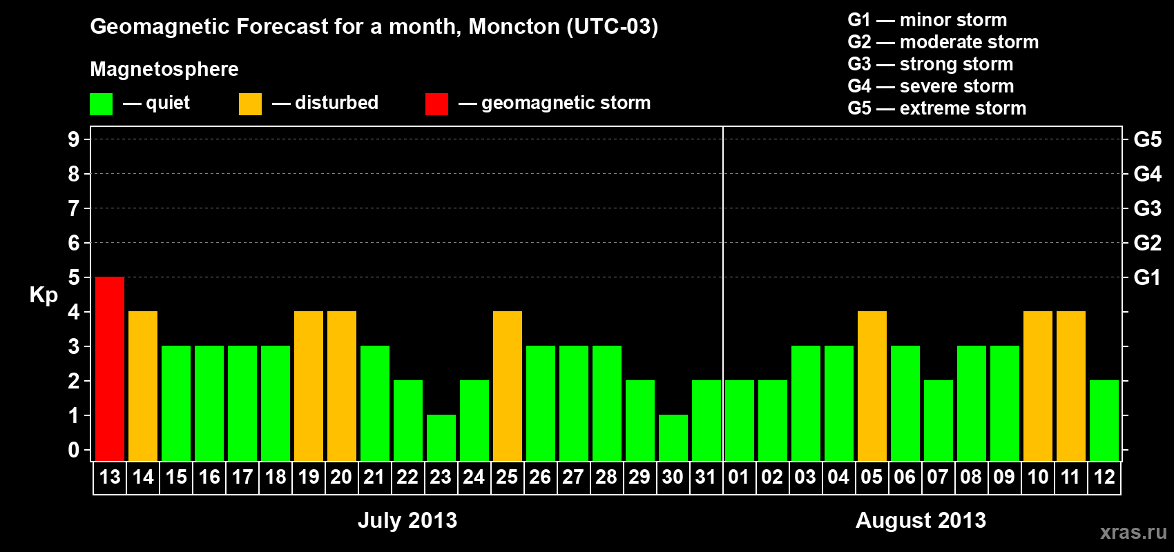 Forecast of the daily maximal value of geomagnetic index Kp for <b>1 month</b> (31 days) <b>from Jul 13, 2013 to Aug 12, 2013</b>