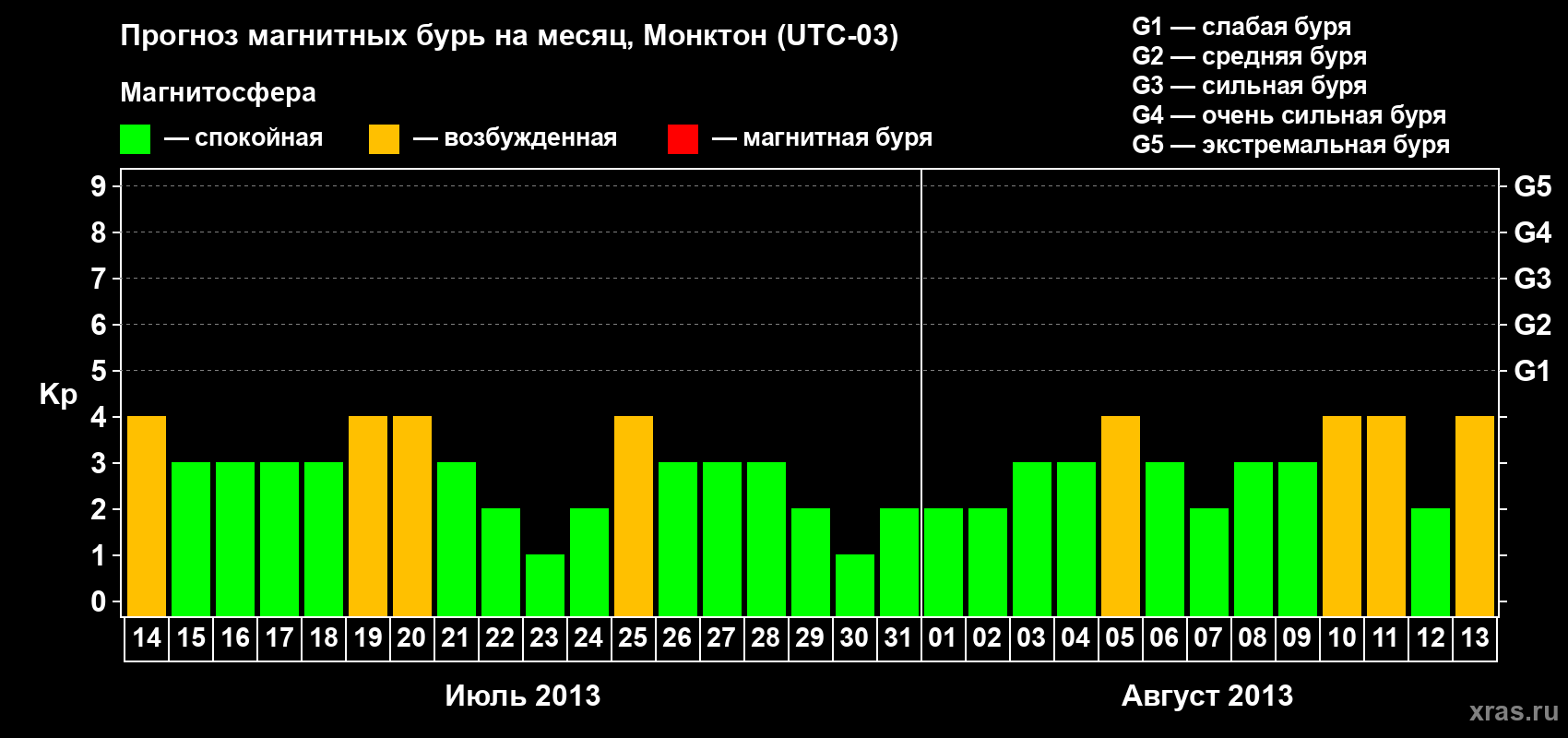 Прогноз максимального суточного геомагнитного индекса Kp на <b>1 месяц</b> (31 день) <b>с 14 июля по 13 августа 2013 г</b>