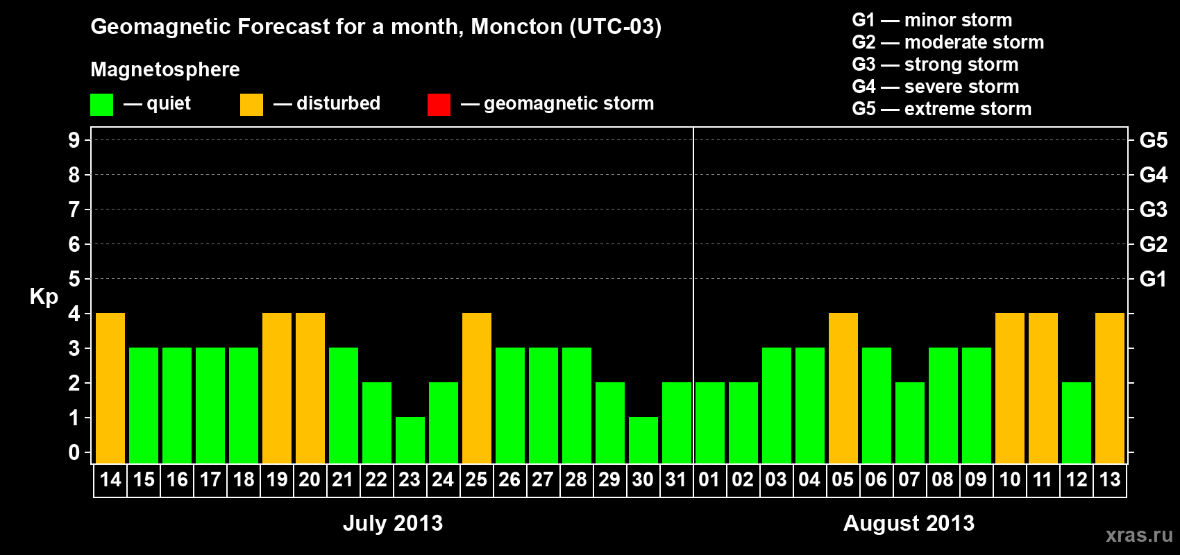 Forecast of the daily maximal value of geomagnetic index Kp for <b>1 month</b> (31 days) <b>from Jul 14, 2013 to Aug 13, 2013</b>