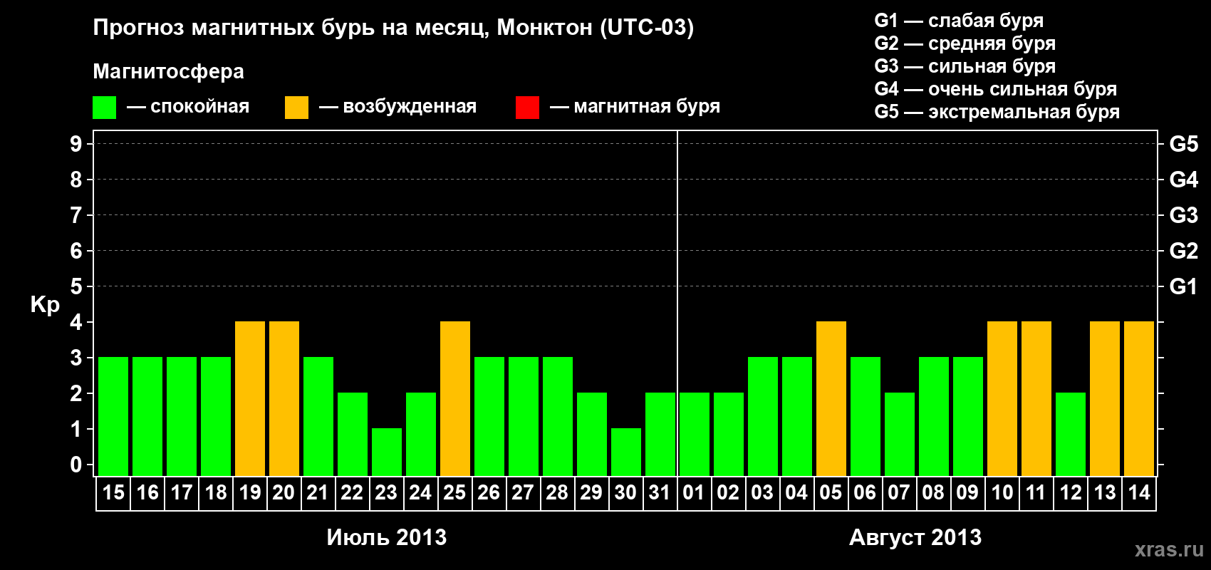 Прогноз максимального суточного геомагнитного индекса Kp на <b>1 месяц</b> (31 день) <b>с 15 июля по 14 августа 2013 г</b>