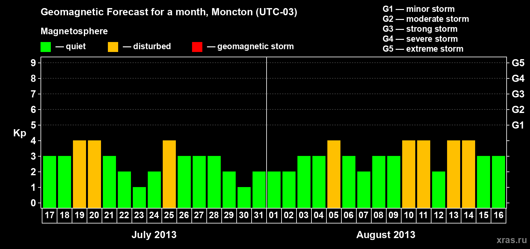 Forecast of the daily maximal value of geomagnetic index Kp for <b>1 month</b> (31 days) <b>from Jul 17, 2013 to Aug 16, 2013</b>