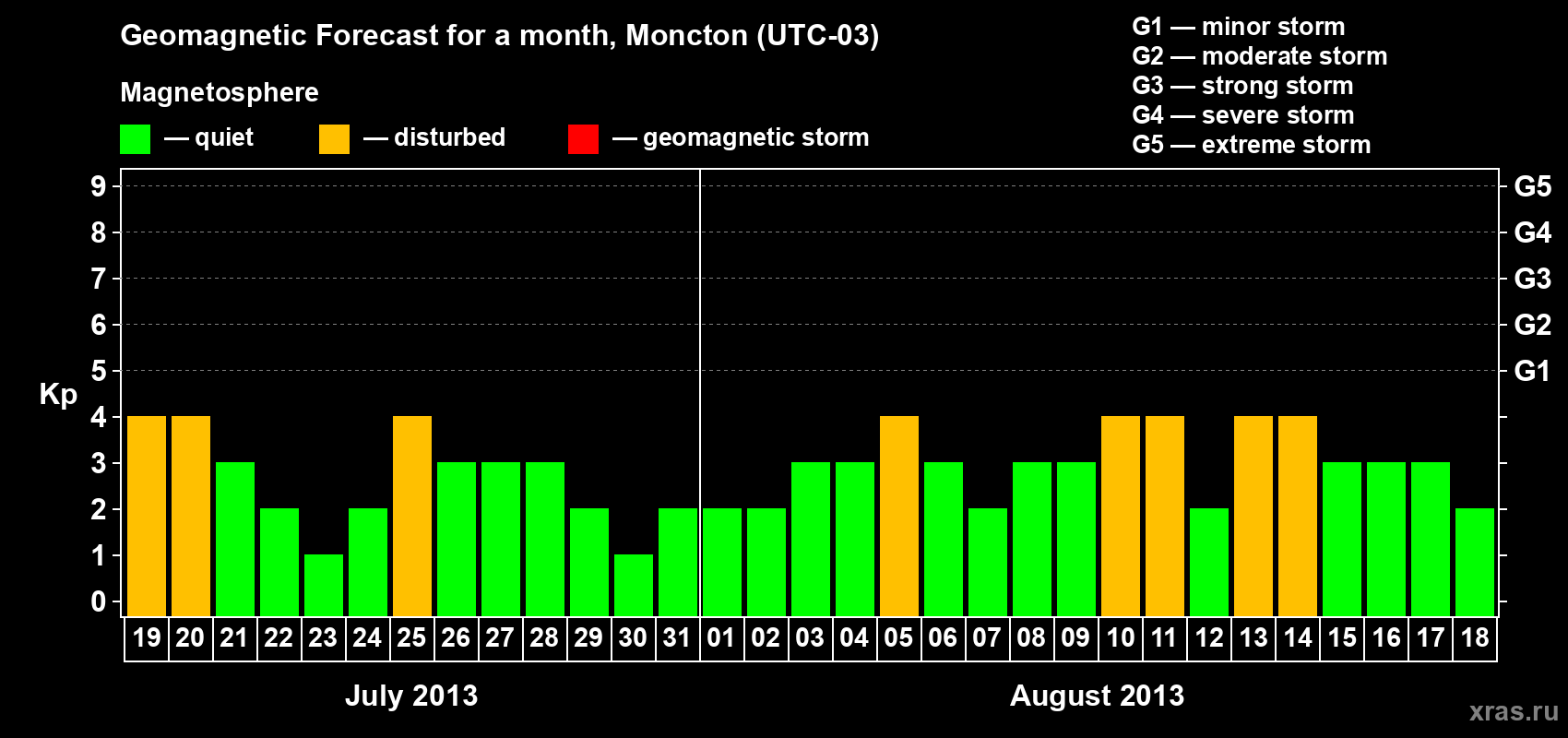 Forecast of the daily maximal value of geomagnetic index Kp for <b>1 month</b> (31 days) <b>from Jul 19, 2013 to Aug 18, 2013</b>