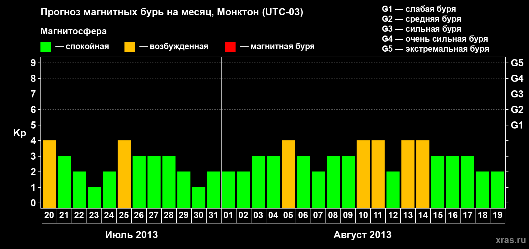 Прогноз максимального суточного геомагнитного индекса Kp на <b>1 месяц</b> (31 день) <b>с 20 июля по 19 августа 2013 г</b>