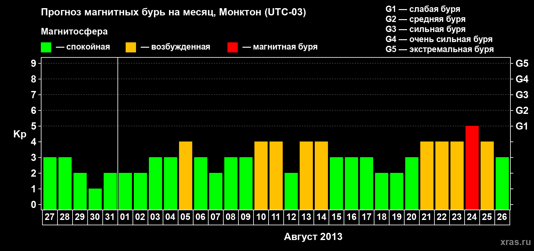 Прогноз максимального суточного геомагнитного индекса Kp на <b>1 месяц</b> (31 день) <b>с 27 июля по 26 августа 2013 г</b>