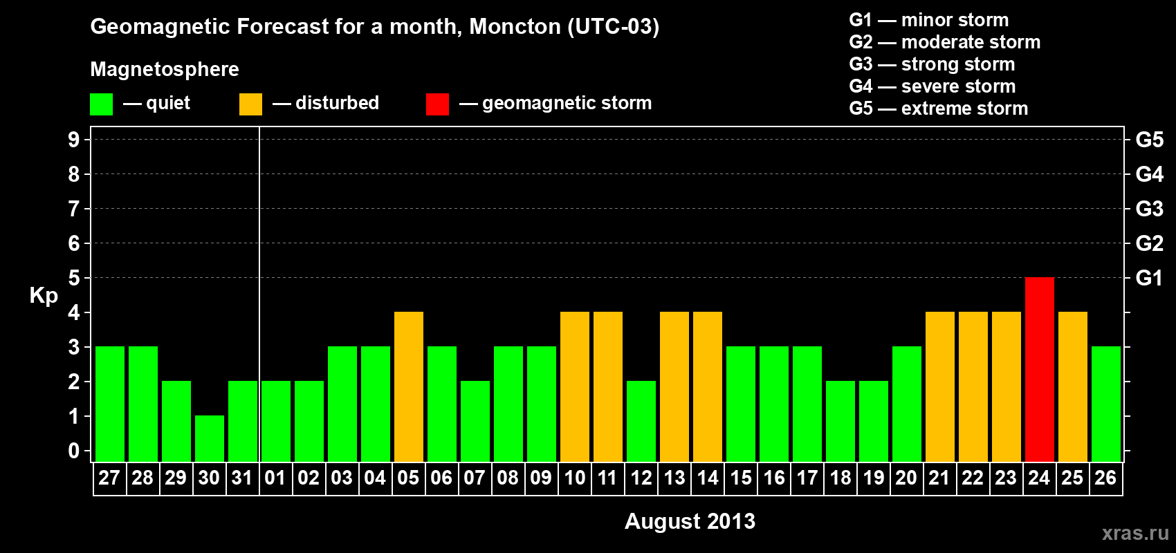 Forecast of the daily maximal value of geomagnetic index Kp for <b>1 month</b> (31 days) <b>from Jul 27, 2013 to Aug 26, 2013</b>