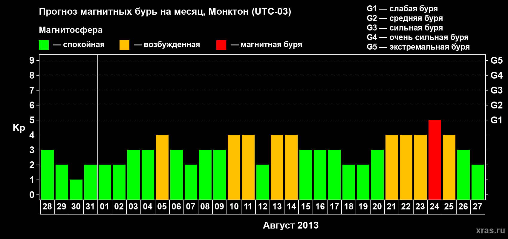Прогноз максимального суточного геомагнитного индекса Kp на <b>1 месяц</b> (31 день) <b>с 28 июля по 27 августа 2013 г</b>