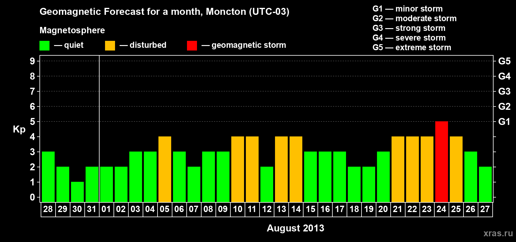 Forecast of the daily maximal value of geomagnetic index Kp for <b>1 month</b> (31 days) <b>from Jul 28, 2013 to Aug 27, 2013</b>