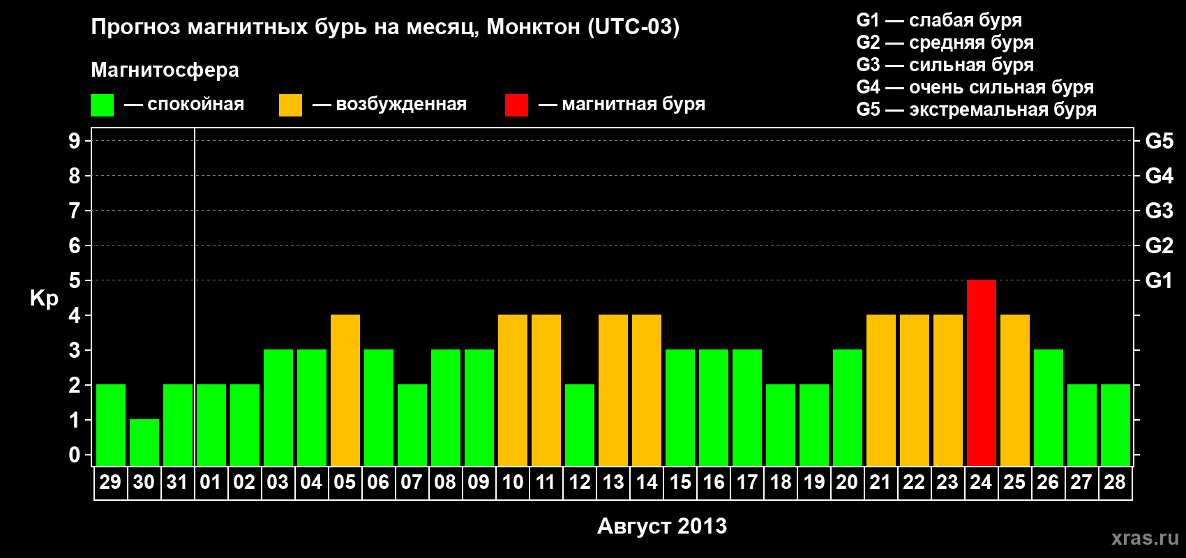 Прогноз максимального суточного геомагнитного индекса Kp на <b>1 месяц</b> (31 день) <b>с 29 июля по 28 августа 2013 г</b>