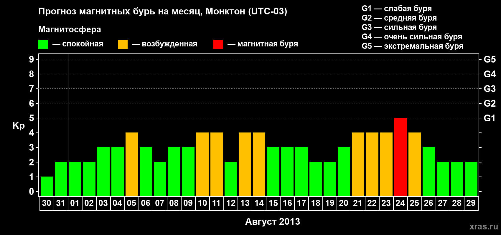 Прогноз максимального суточного геомагнитного индекса Kp на <b>1 месяц</b> (31 день) <b>с 30 июля по 29 августа 2013 г</b>