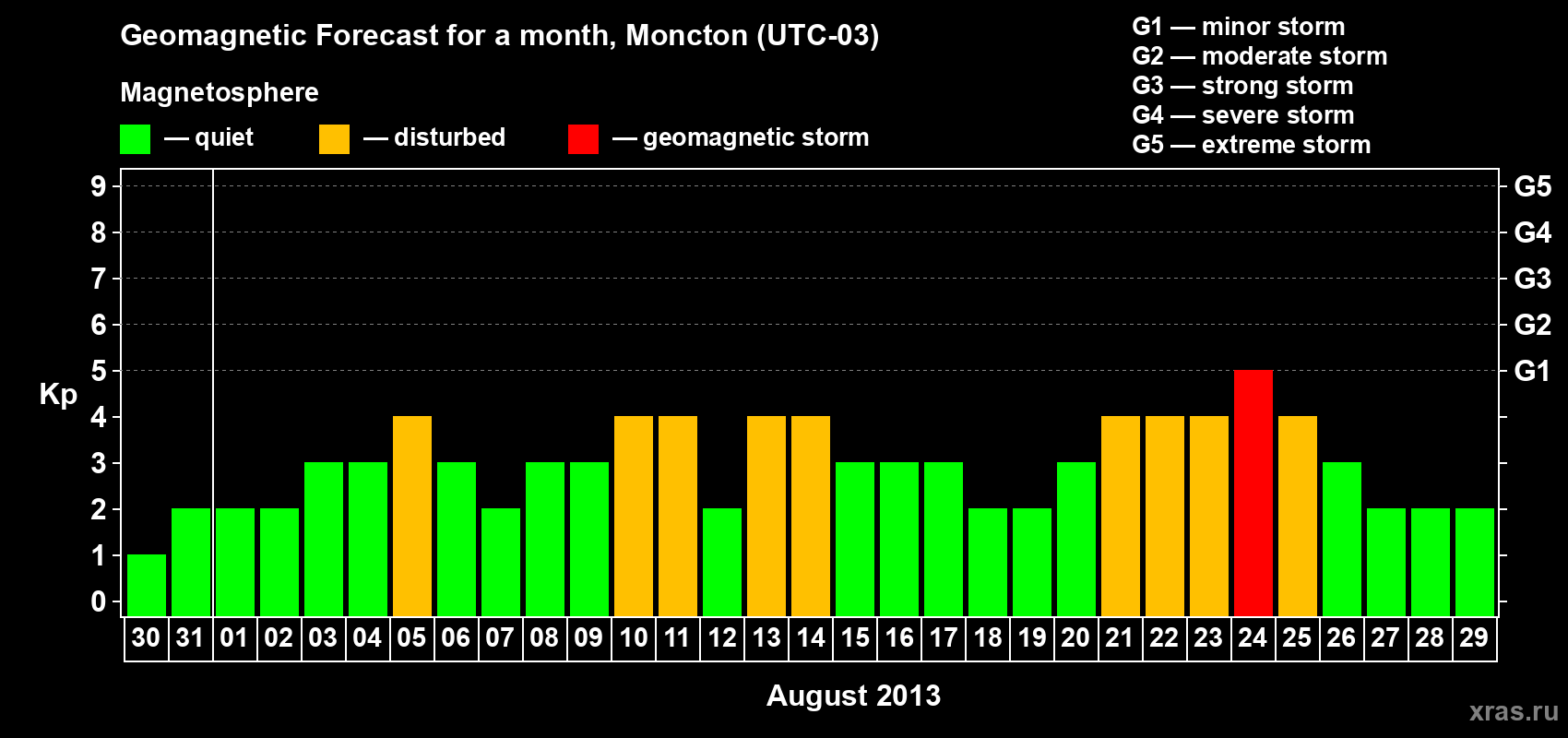 Forecast of the daily maximal value of geomagnetic index Kp for <b>1 month</b> (31 days) <b>from Jul 30, 2013 to Aug 29, 2013</b>