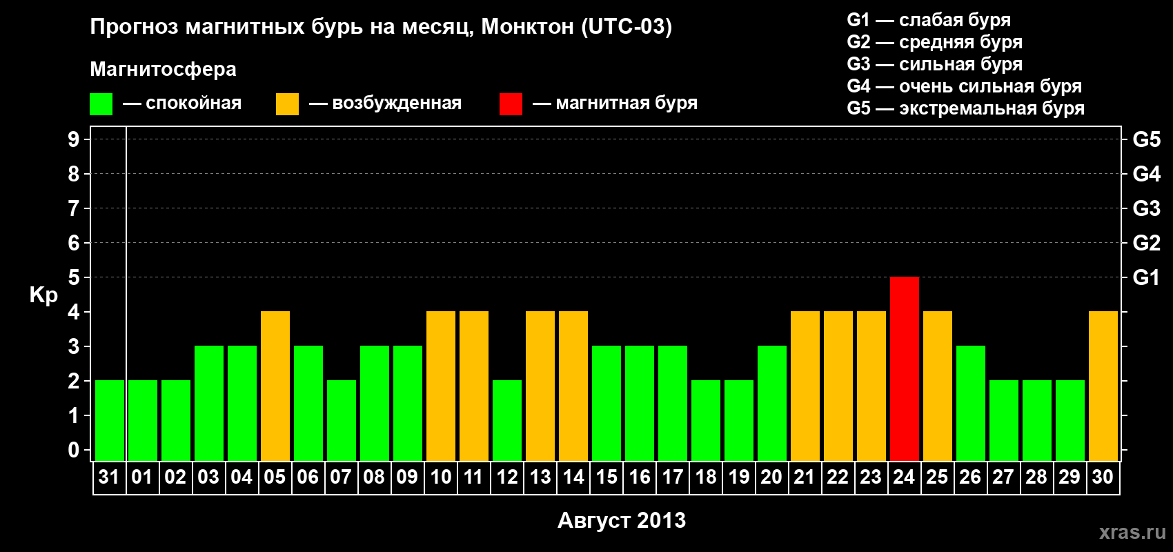 Прогноз максимального суточного геомагнитного индекса Kp на <b>1 месяц</b> (31 день) <b>с 31 июля по 30 августа 2013 г</b>