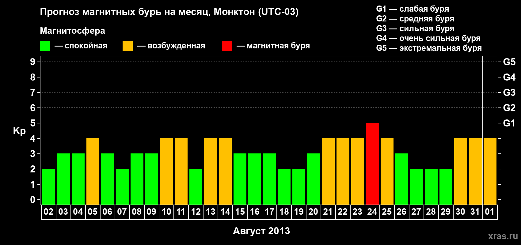 Прогноз максимального суточного геомагнитного индекса Kp на <b>1 месяц</b> (31 день) <b>с 02 августа по 01 сентября 2013 г</b>