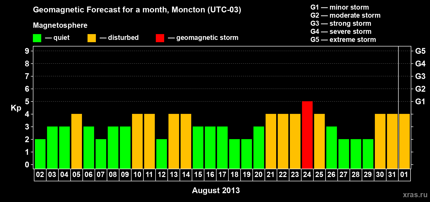Forecast of the daily maximal value of geomagnetic index Kp for <b>1 month</b> (31 days) <b>from Aug 02, 2013 to Sep 01, 2013</b>