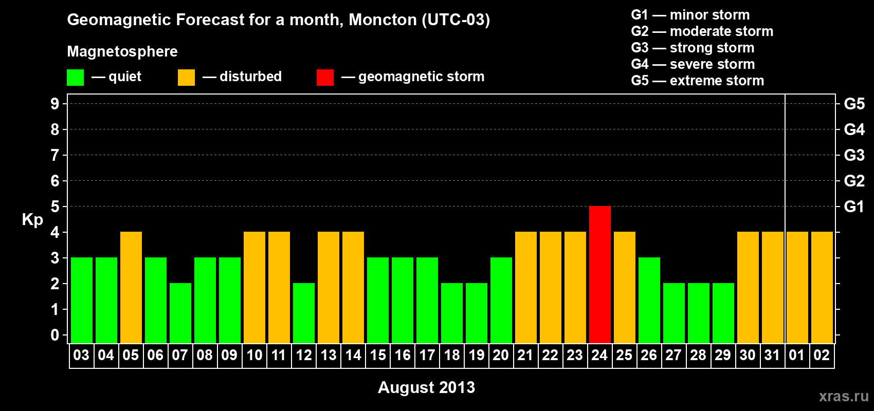 Forecast of the daily maximal value of geomagnetic index Kp for <b>1 month</b> (31 days) <b>from Aug 03, 2013 to Sep 02, 2013</b>