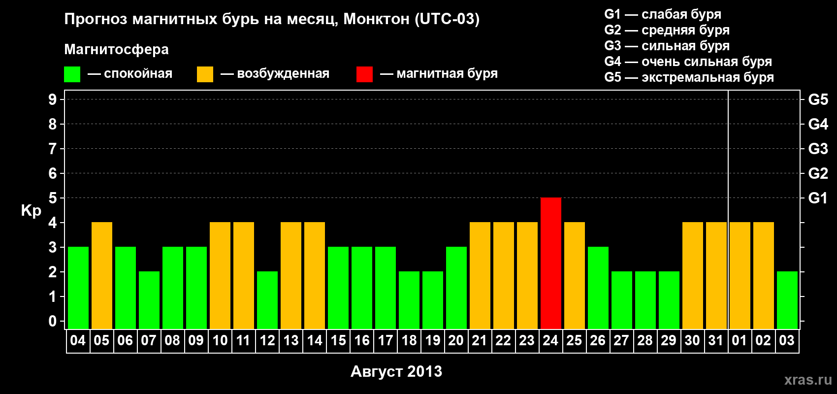 Прогноз максимального суточного геомагнитного индекса Kp на <b>1 месяц</b> (31 день) <b>с 04 августа по 03 сентября 2013 г</b>